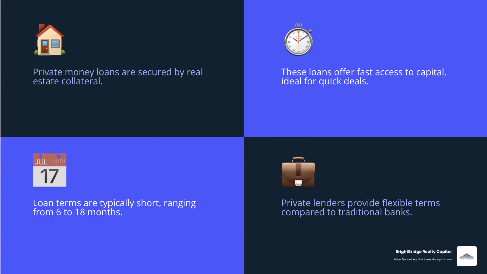 Private lending loans often have short terms and are collateral-based. - private lender real estate infographic 4_facts_emoji_blue