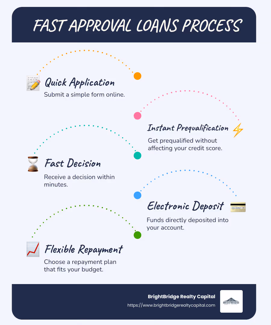Infographic illustrating the loan process from application to funding within 24 hours, highlighting factors such as quick decisions, electronic deposit, and flexible terms - fast approval loans infographic infographic-line-5-steps-blues-accent_colors