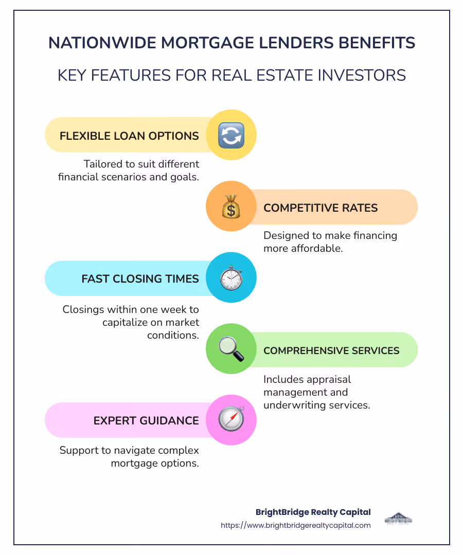 Infographic detailing the range of services and benefits offered by nationwide mortgage lenders, including flexible loan options, competitive rates, fast closing times, and comprehensive services, with a focus on fulfilling the needs of real estate investors. - nationwide mortgage lenders infographic infographic-line-5-steps-colors