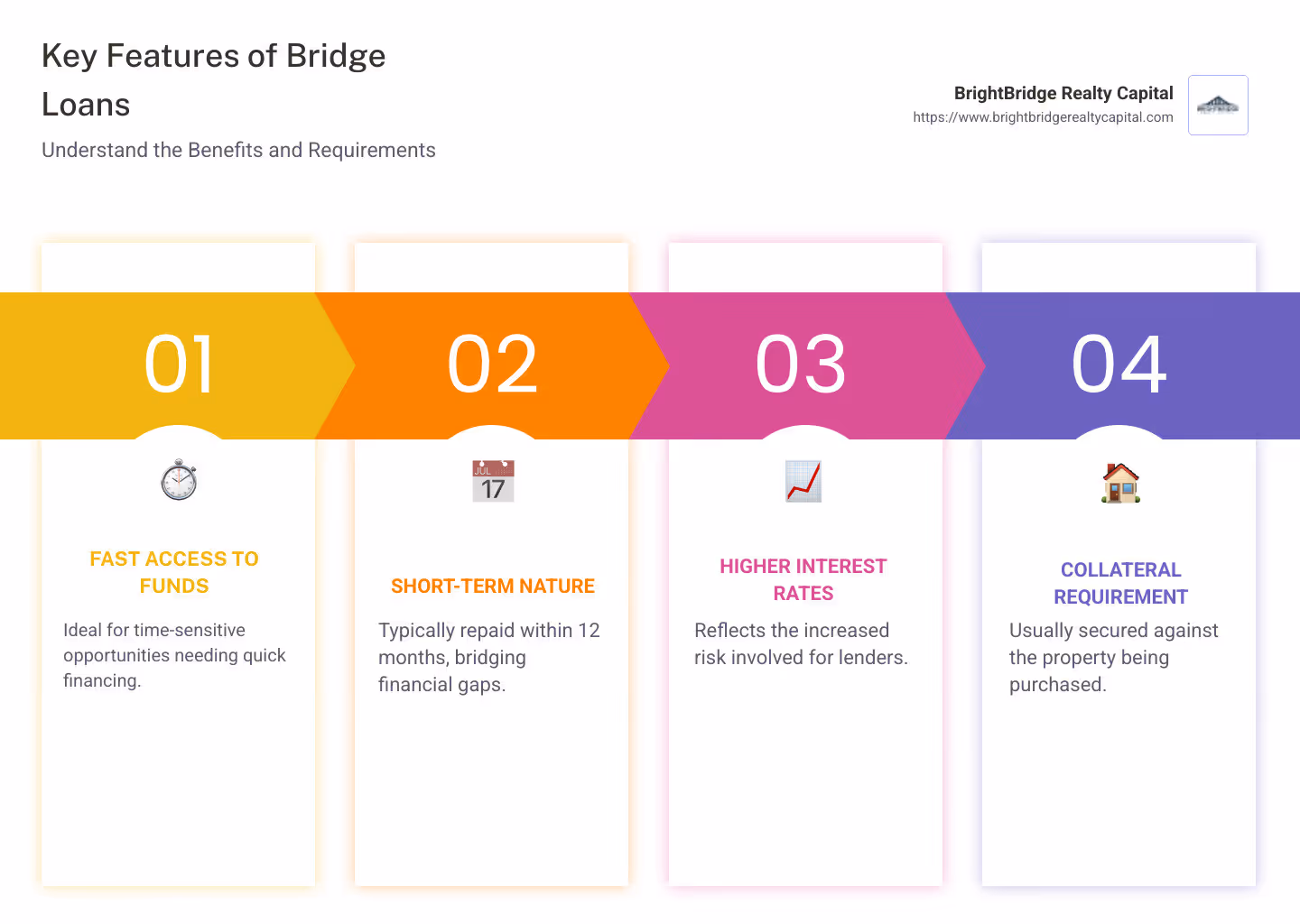 Infographic of bridge loan key features showing fast access to funds, short-term nature, higher interest rates, and collateral requirement - bridge loan explanation infographic pillar-4-steps