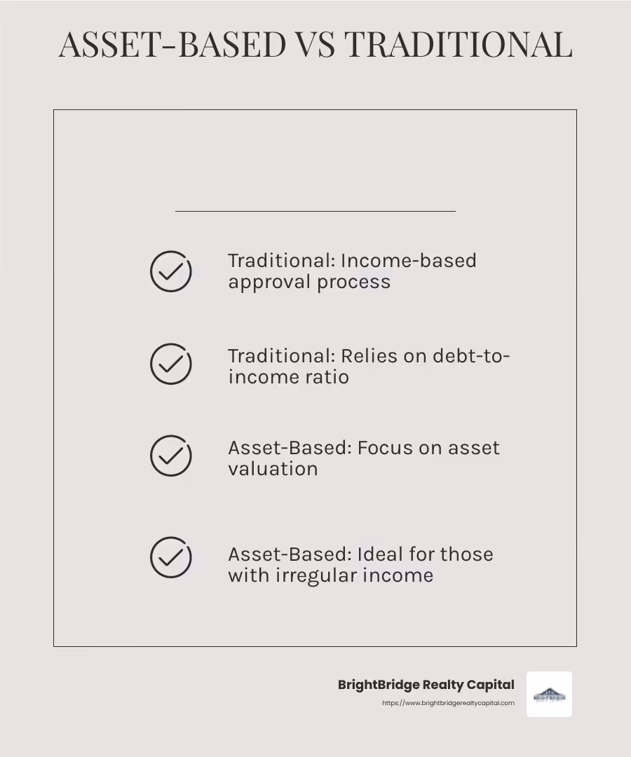 Asset-based mortgage loans offer flexibility for those with irregular income patterns. - asset-based mortgage loans infographic checklist-light-beige