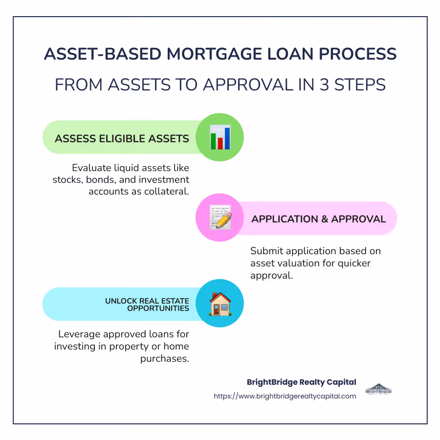 Asset-Based Mortgage Loan Process Explained: From Assets to Approval In 3 Steps - asset-based mortgage loans infographic infographic-line-3-steps-colors