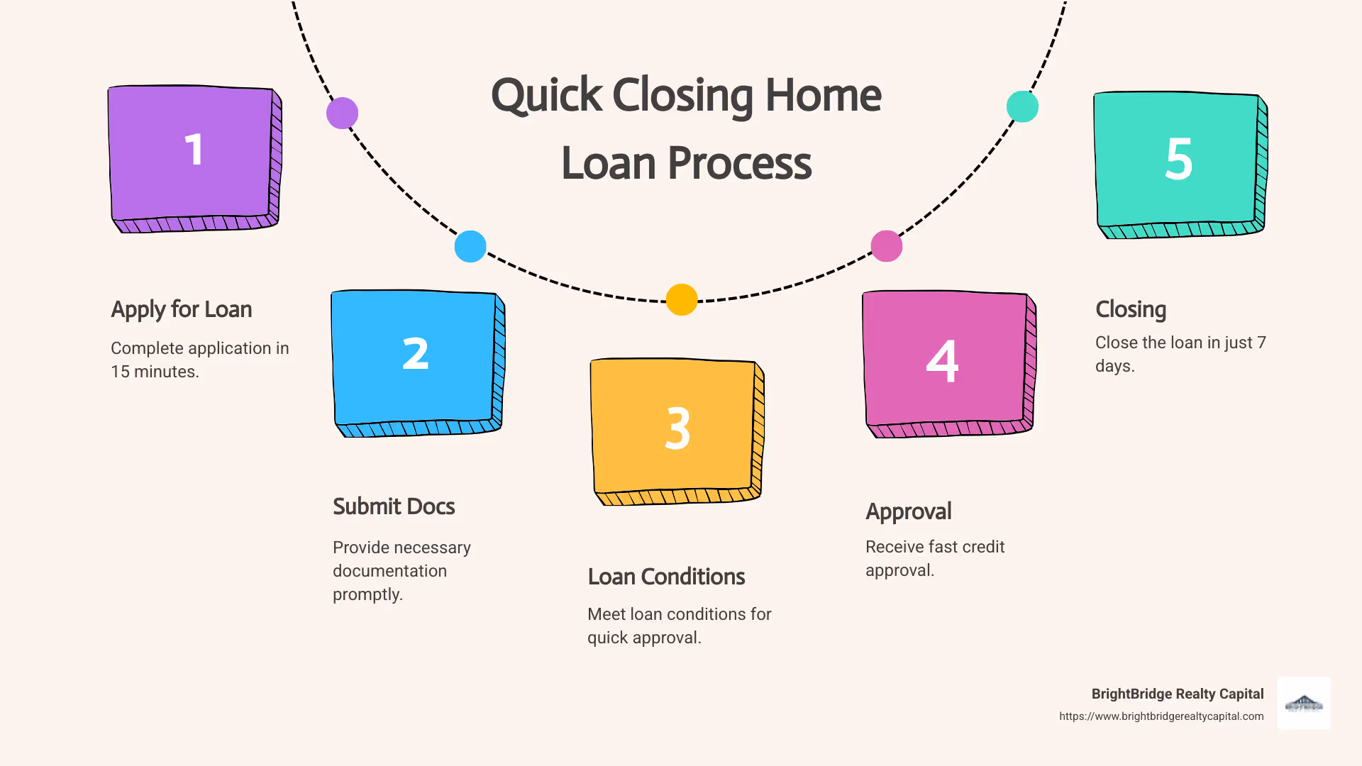 Quick closing home loan process steps: Apply for loan (15 min), Submit required documents, Loan conditions approval, Close in 7 days - quick closing home loans infographic process-5-steps-informal