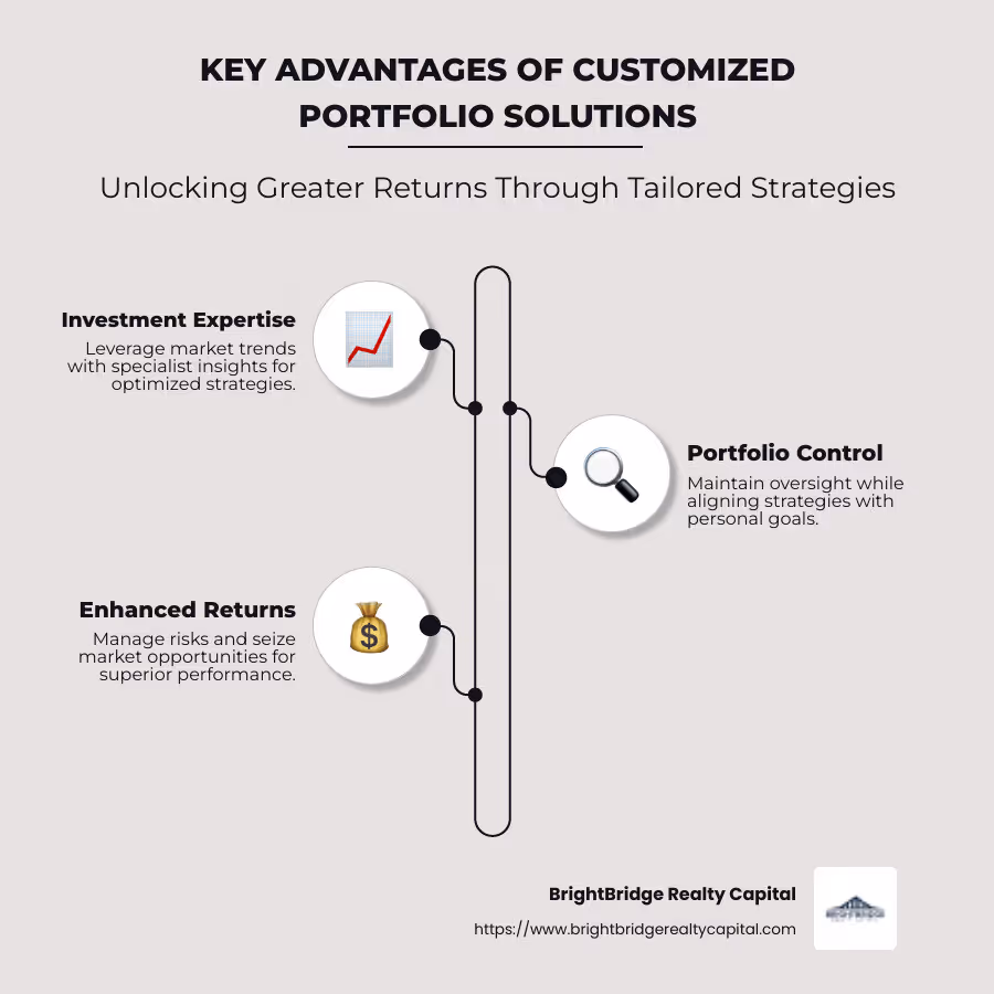 Infographic showing benefits of customized portfolio solutions: investment expertise, portfolio control, improved returns - customized portfolio solutions infographic infographic-line-3-steps-neat_beige