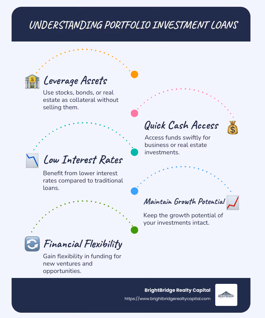 A breakdown of portfolio investment loans, explaining their benefits, how they use current investments as collateral, and demonstrating the cost-effectiveness of interest rates and rapid access to funds. - portfolio investment loans infographic infographic-line-5-steps-blues-accent_colors