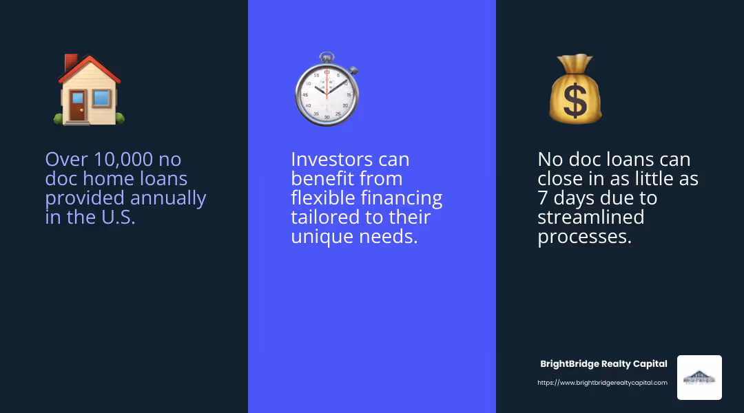 Fast Closings and Customized Financing with BrightBridge Realty Capital - no doc home loan infographic 3_facts_emoji_blue