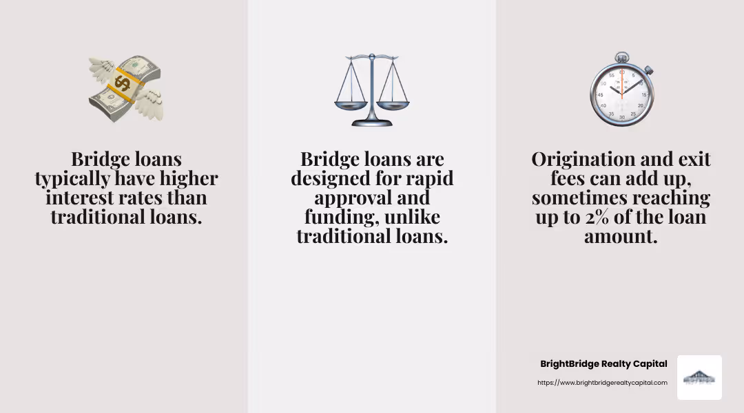 Bridge loans have higher interest rates and fees compared to traditional loans. - commercial bridge loans infographic 3_facts_emoji_grey