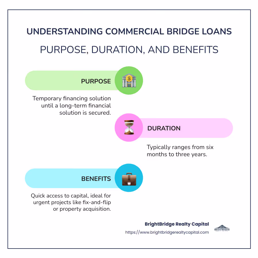 Detailed infographic illustrating the purpose, duration, and benefits of commercial bridge loans - commercial bridge loans infographic infographic-line-3-steps-colors