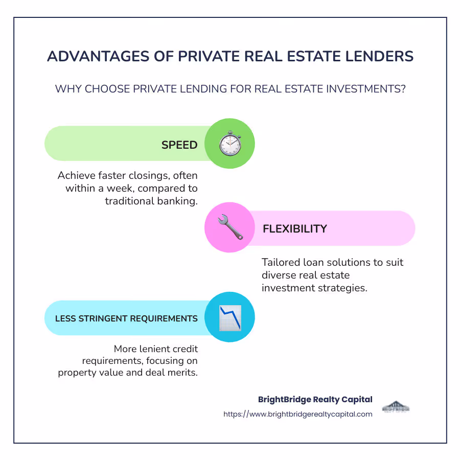 Infographic detailing private lender advantages: speed, flexibility, less strict requirements, and ability to close deals within a week for real estate investors - Private real estate lender infographic infographic-line-3-steps-colors