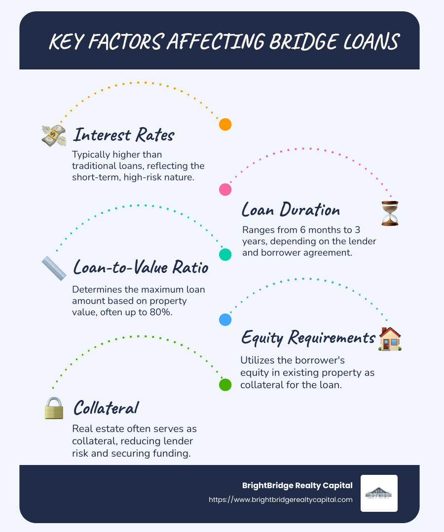 Infographic detailing factors affecting bridge loans, such as interest rates, duration, loan-to-value ratio, and equity requirements in a real estate context. - Bridge loan real estate infographic infographic-line-5-steps-blues-accent_colors