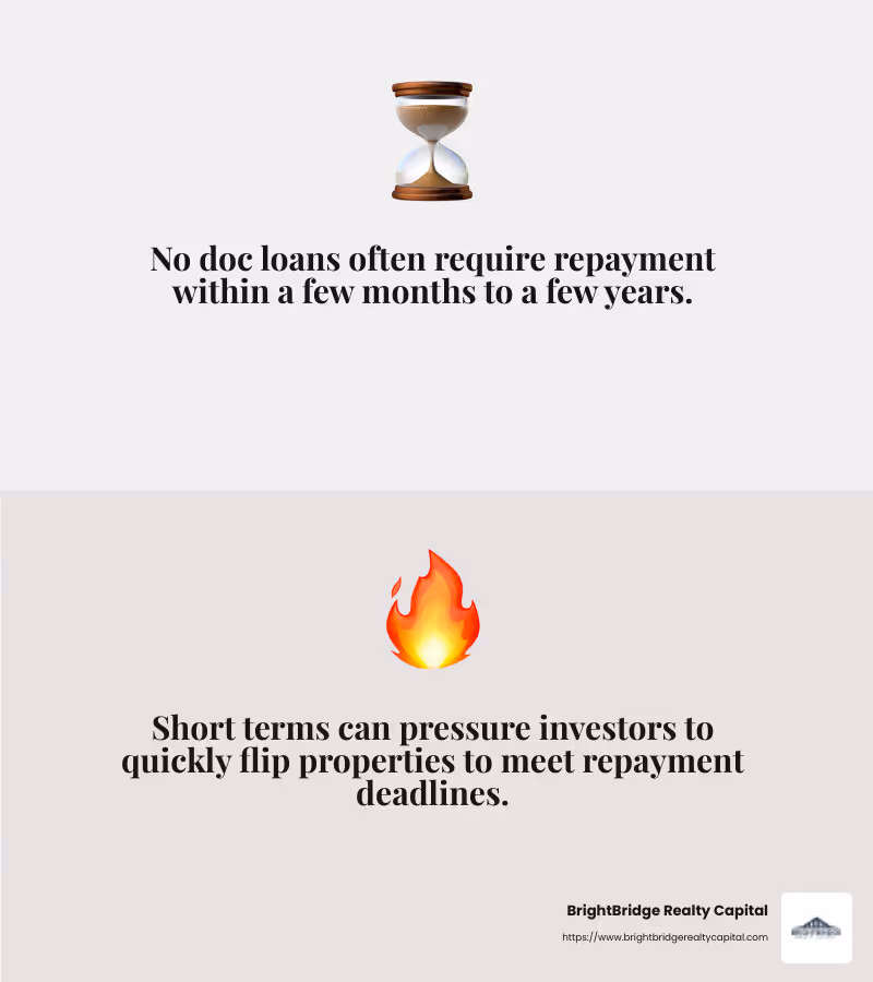 Short repayment terms can pressure investors to flip properties quickly. - investor no doc loans infographic 2_facts_emoji_grey
