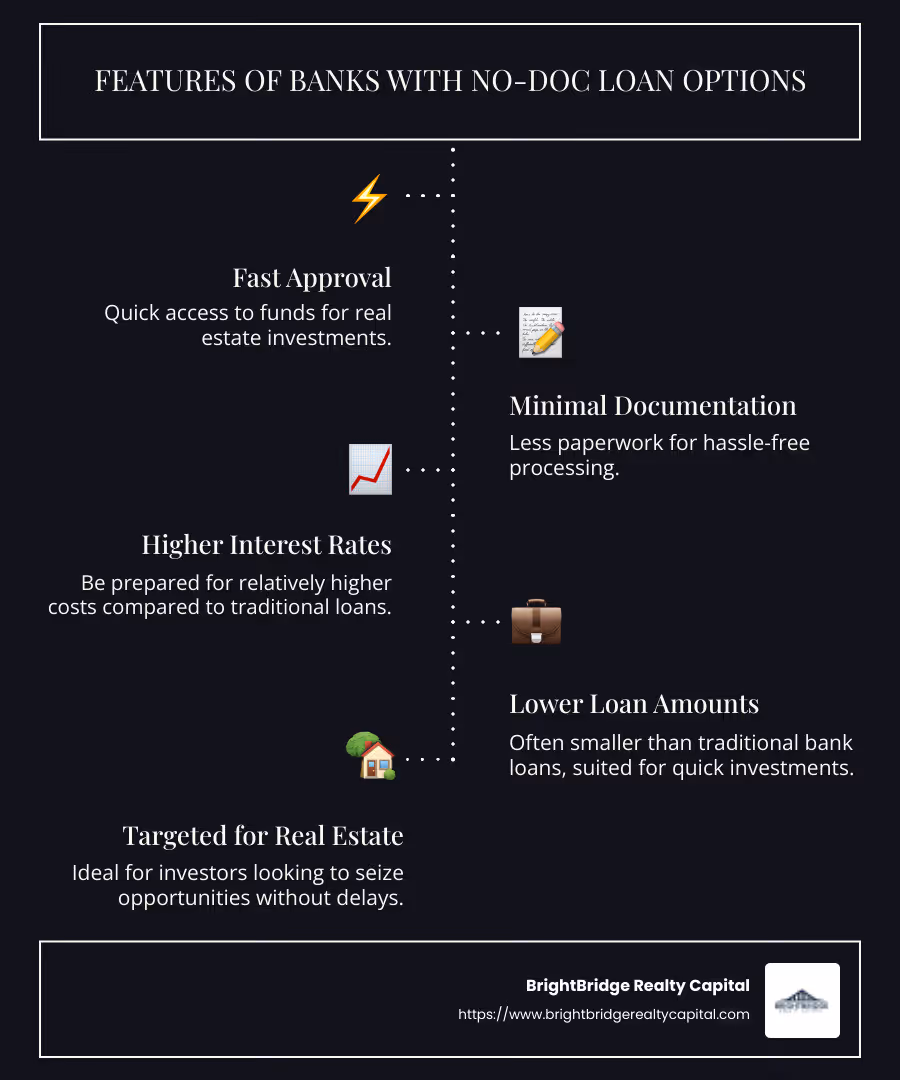 Infographic detailing features and benefits of banks with no doc loan options, highlighting fast approval, minimal documentation, higher interest rates, lower loan amounts, and targeted real estate investor use - banks with no doc loans infographic infographic-line-5-steps-dark