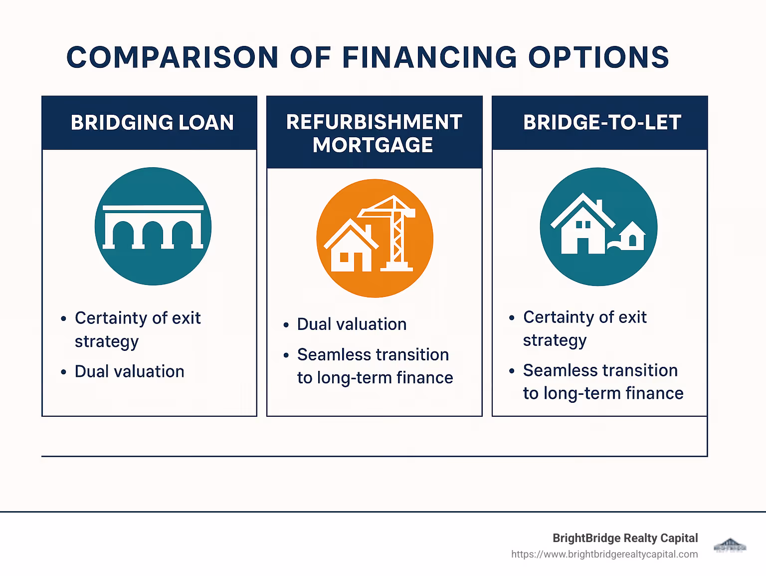 Comparison of financing options showing bridging loans vs refurbishment mortgages vs bridge-to-let products - buy to let mortgage for property renovation infographic
