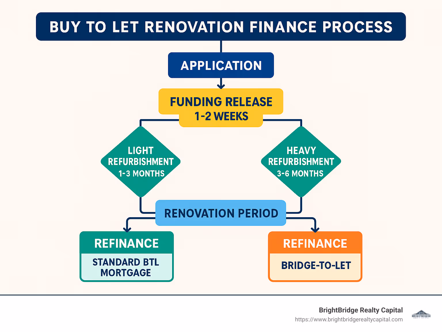 Flowchart showing the buy to let renovation finance process, including application steps, funding release timeline, renovation period, and refinance options, with decision points for light vs heavy refurbishment and typical timeframes at each stage - buy to let mortgage for property renovation infographic