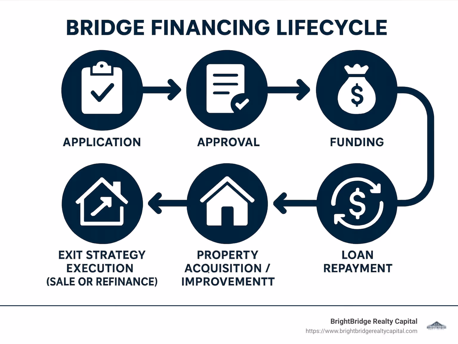 Bridge financing lifecycle showing application, approval, funding, property acquisition/improvement, exit strategy execution (sale or refinance), and loan repayment - bridge financing infographic