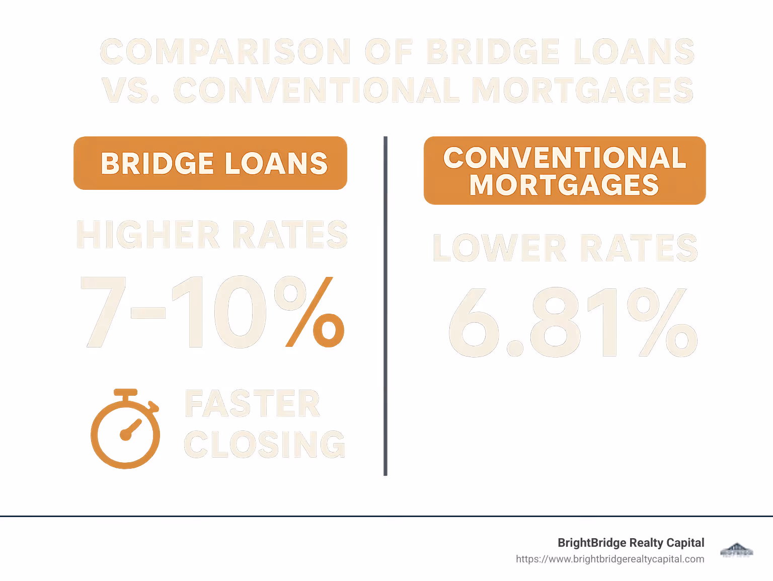 Comparison of bridge loans vs conventional mortgages showing higher rates but faster closing for bridge loans - bridge financing infographic