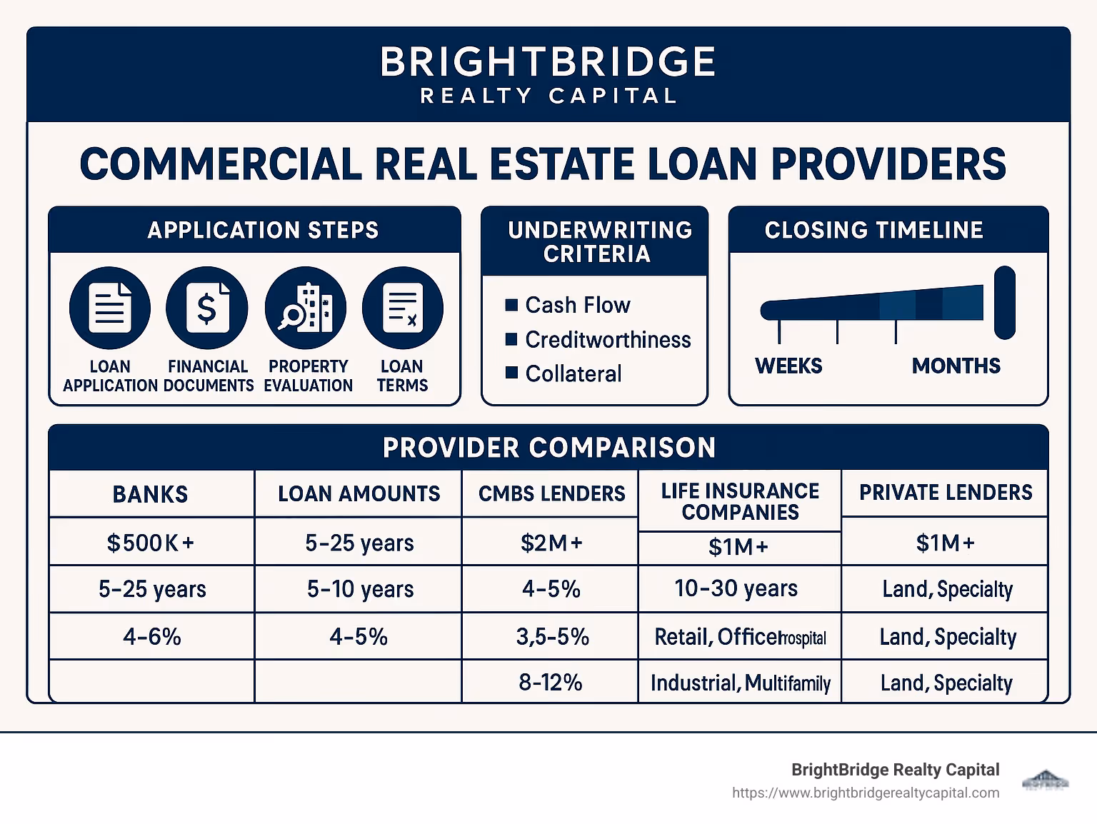 Commercial real estate loan process showing application steps, underwriting criteria, closing timeline, and provider comparison featuring key differences between banks, CMBS lenders, life insurance companies, and private lenders with their respective loan amounts, terms, rates, and specialty property types - commercial real estate loan provider infographic 