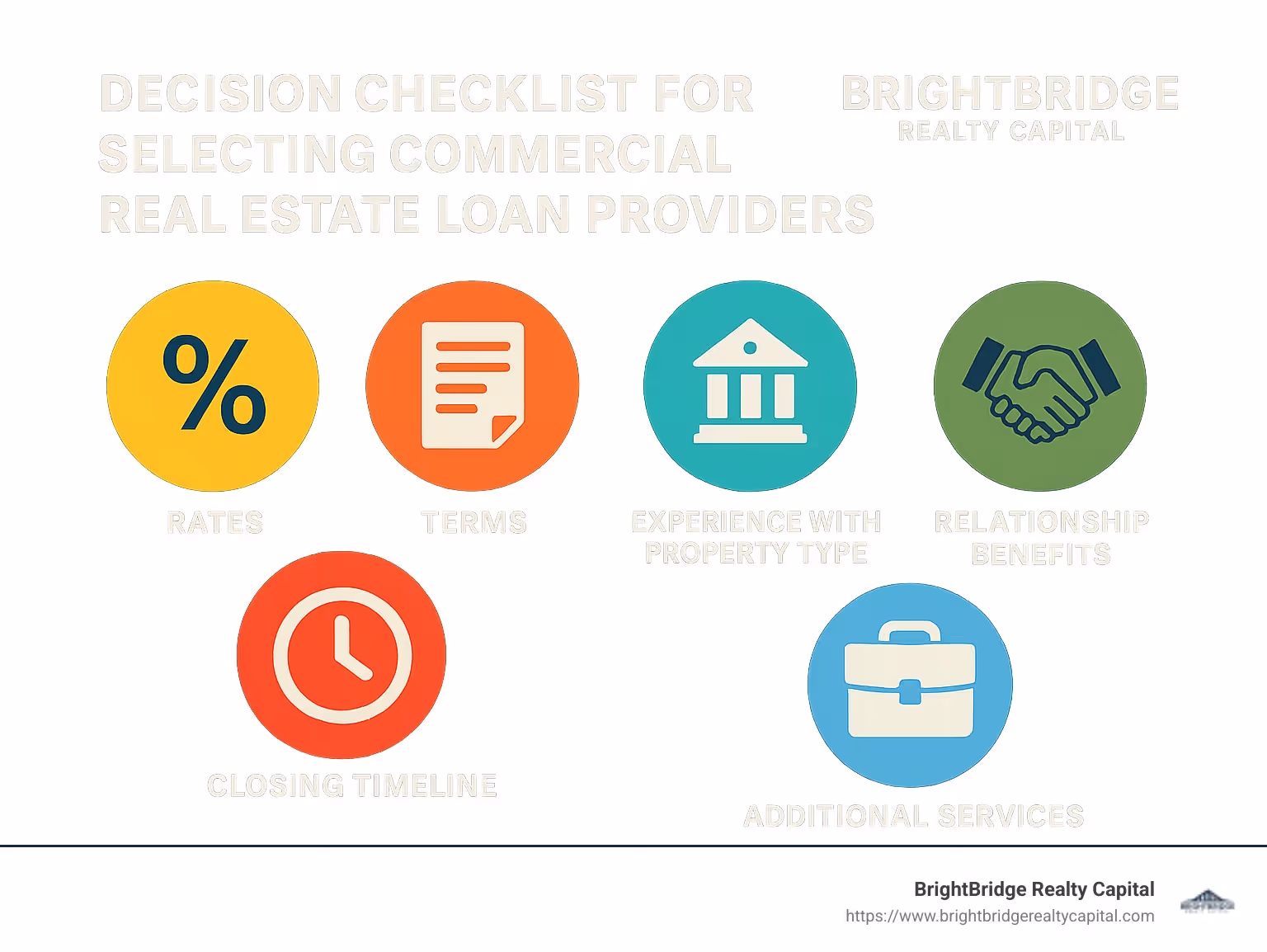 Decision checklist for selecting commercial real estate loan providers showing key factors including rates, terms, experience with property type, closing timeline, relationship benefits, and additional services - commercial real estate loan provider infographic 