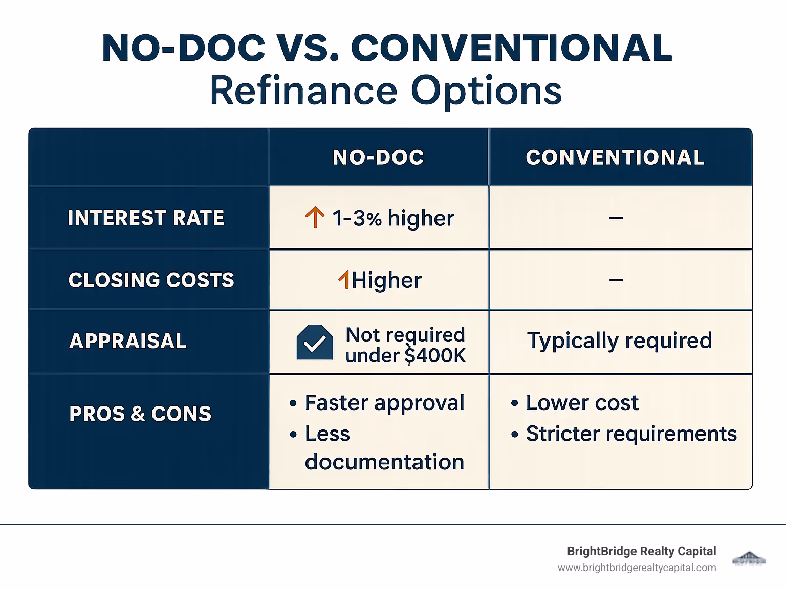 Comparison table of no-doc vs conventional refinance options - no doc mortgage refinance infographic 