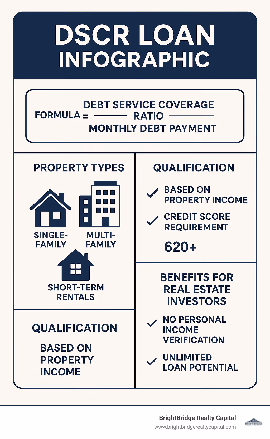 DSCR Loan Infographic showing debt service coverage ratio formula, property types, qualification requirements, and benefits for real estate investors - debt service coverage ratio loan infographic 