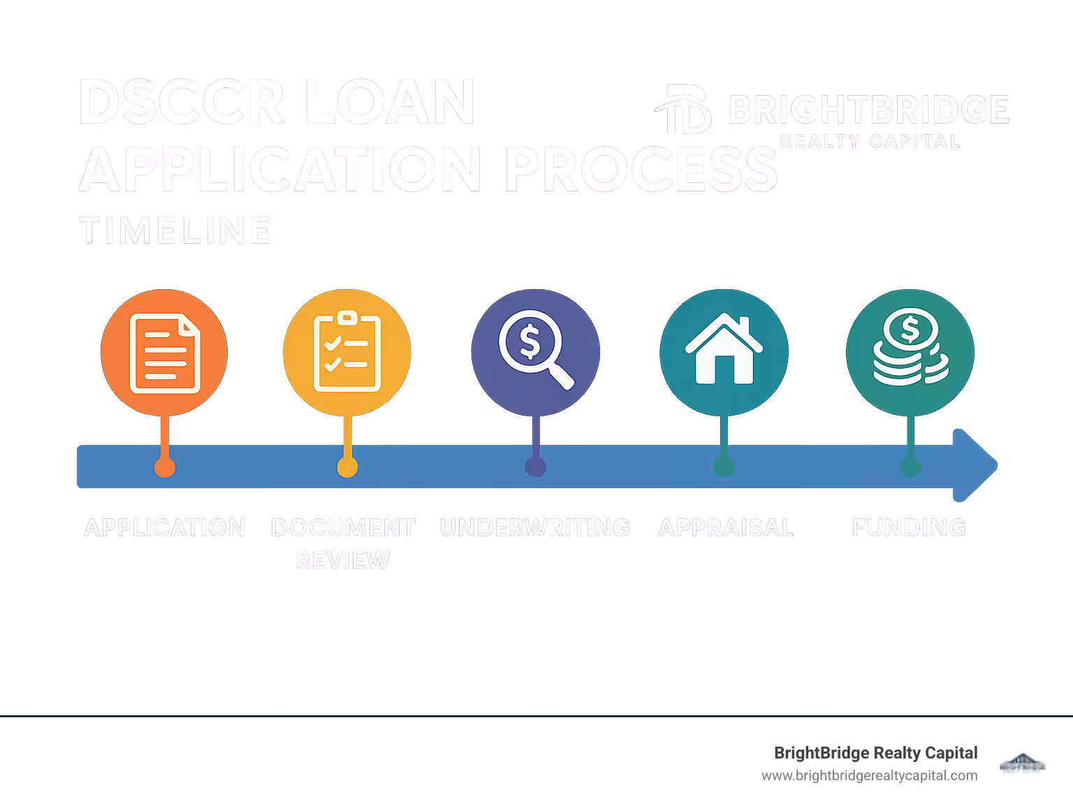 DSCR loan application process timeline showing steps from application to funding - debt service coverage ratio loan infographic 
