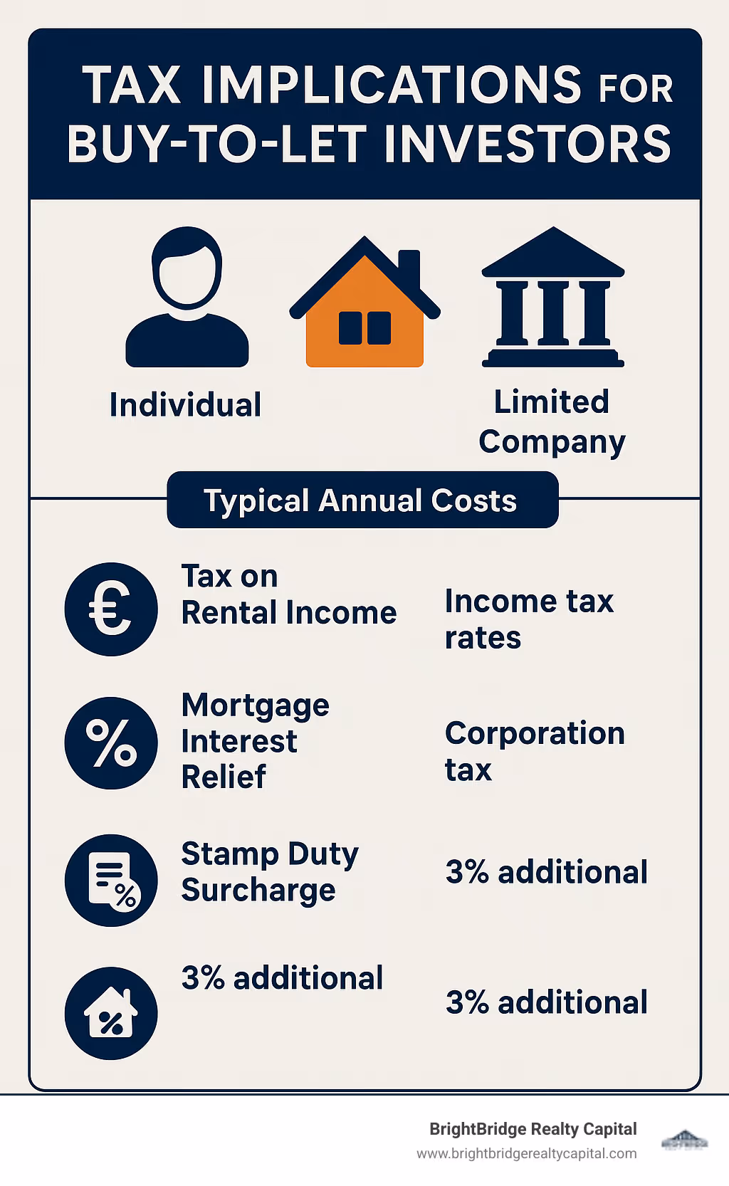 Statistics on tax implications for buy-to-let investors, comparing individual vs. limited company ownership structures, and showing typical annual costs - buy to let mortgage without residential property infographic 