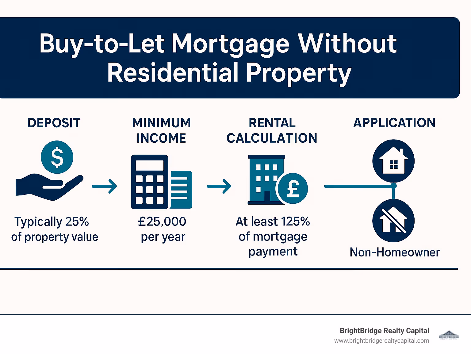 Infographic showing the buy-to-let mortgage application process for non-homeowners, including deposit requirements, income thresholds, rental calculations, and application timeline with a comparison of traditional vs non-homeowner paths - buy to let mortgage without residential property infographic 