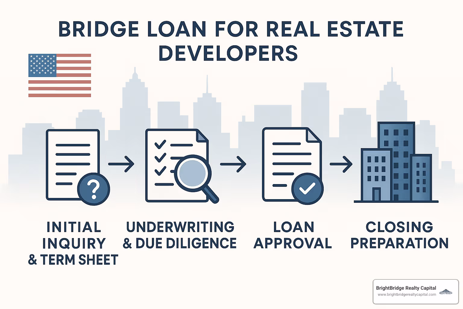 Roadmap showing the steps from application to closing for a bridge loan - bridge loans for developers