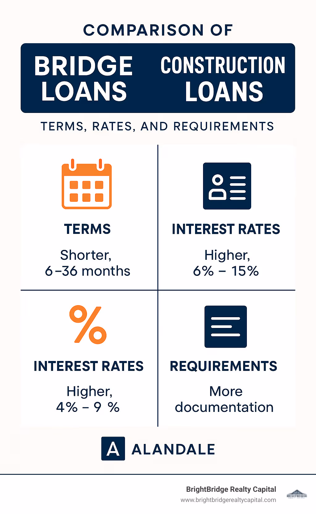 Comparison of bridge loans versus construction loans showing key differences in terms, rates, and requirements - bridge loans for developers infographic 