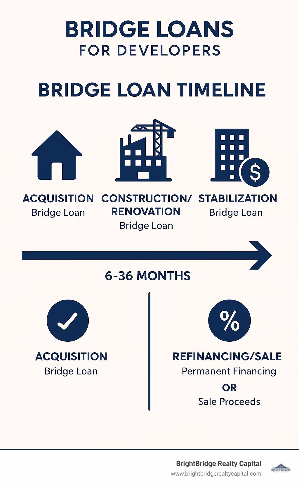 Bridge loan timeline showing acquisition, construction/renovation, stabilization, and refinancing/sale phases with associated financing structures and typical durations - bridge loans for developers infographic 