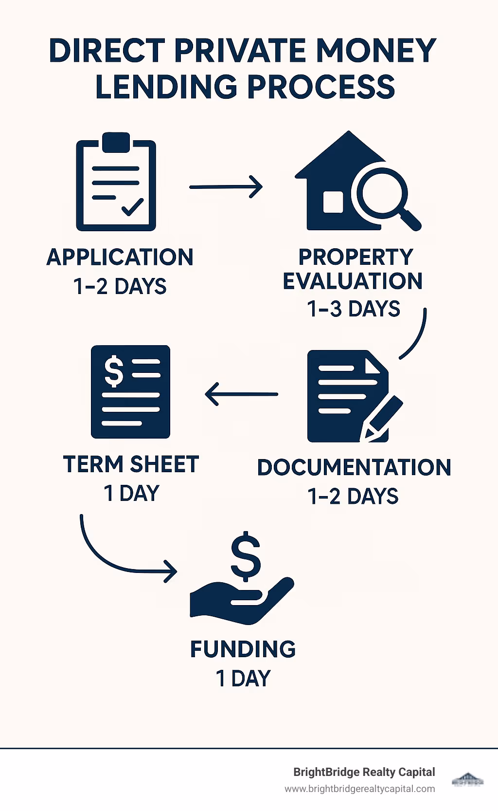 Direct private money lending process showing application, property evaluation, term sheet, documentation, and funding timeline with average speeds at each stage - direct private money lender infographic 