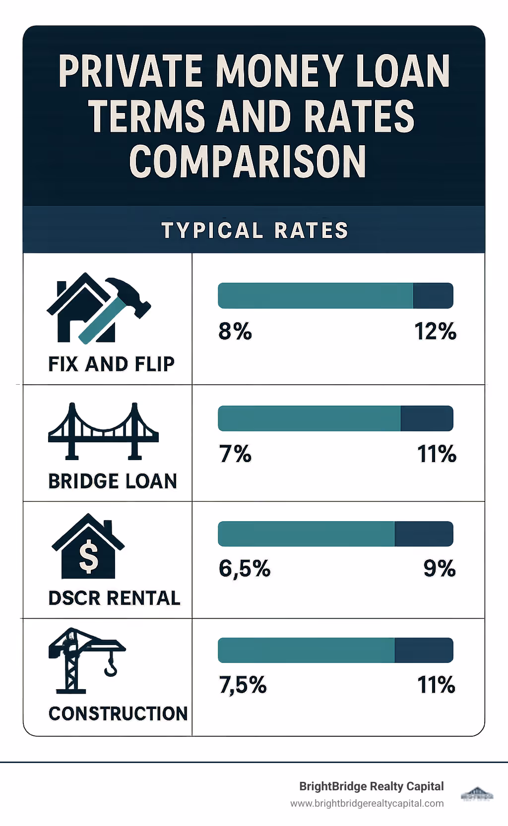 Private money loan terms and rates comparison chart showing various loan types and their typical rates - direct private money lender infographic 