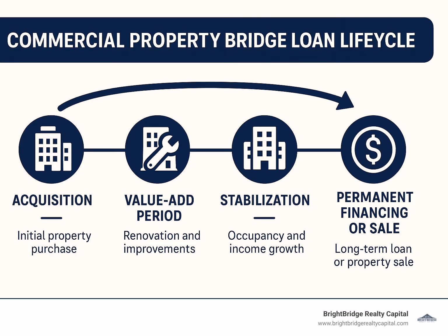 Commercial property bridge loan lifecycle showing acquisition, value-add period, stabilization, and permanent financing or sale - Commercial property bridge loan infographic 