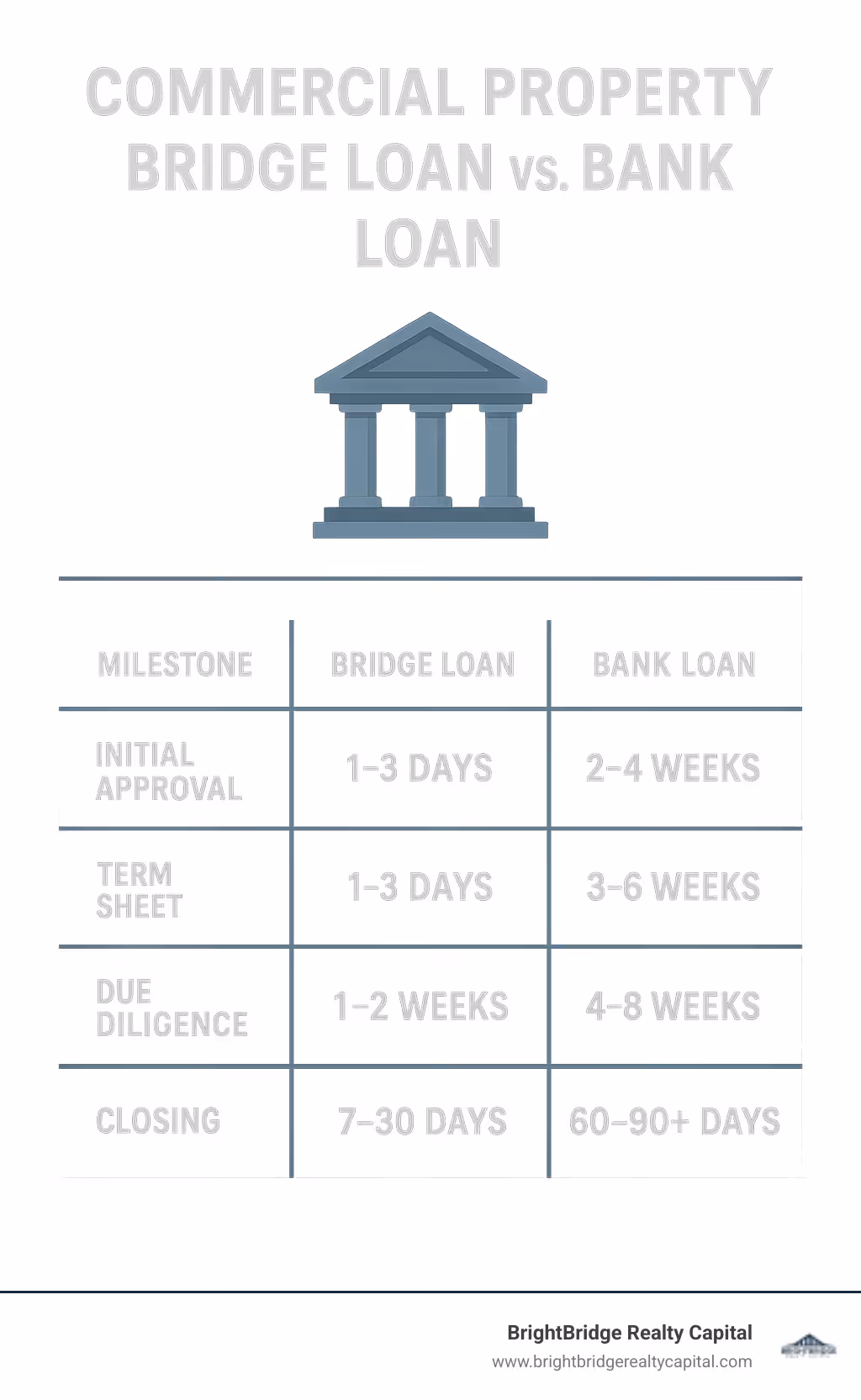 Commercial property bridge loan vs bank loan comparison chart - Commercial property bridge loan infographic 