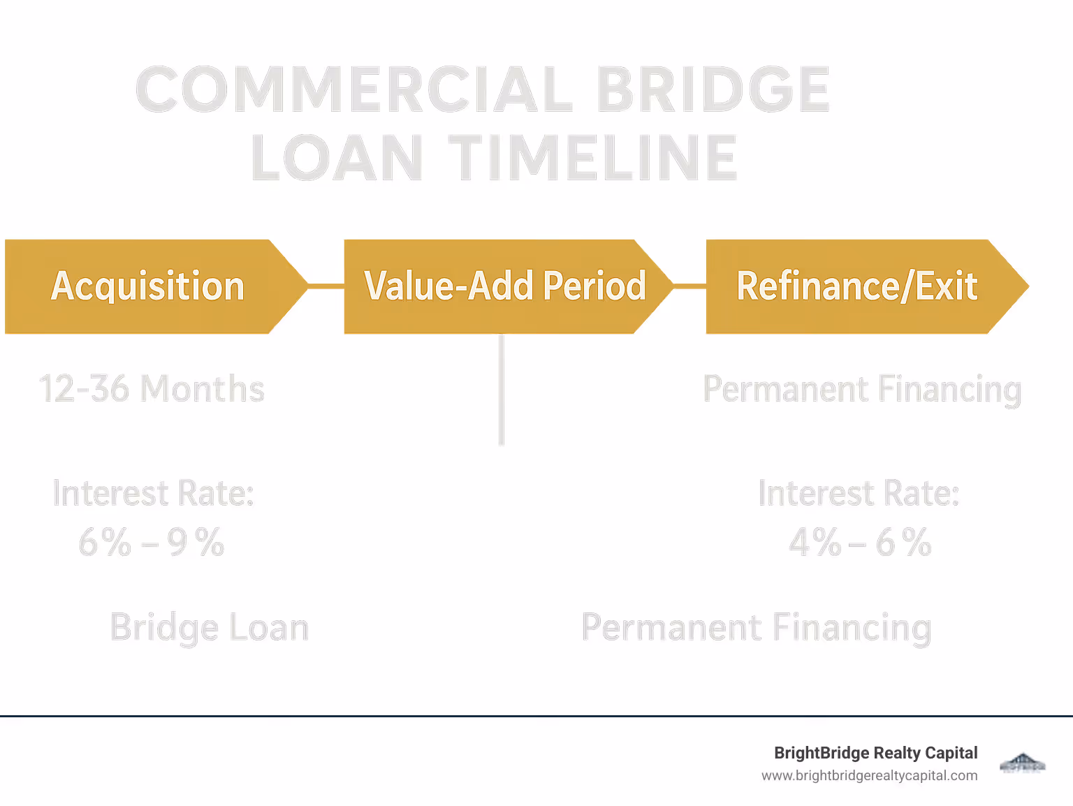 Commercial bridge loan timeline showing acquisition, value-add period, and refinance/exit stages with typical timeframes and interest rates compared to permanent financing - bridge loan for commercial property infographic 