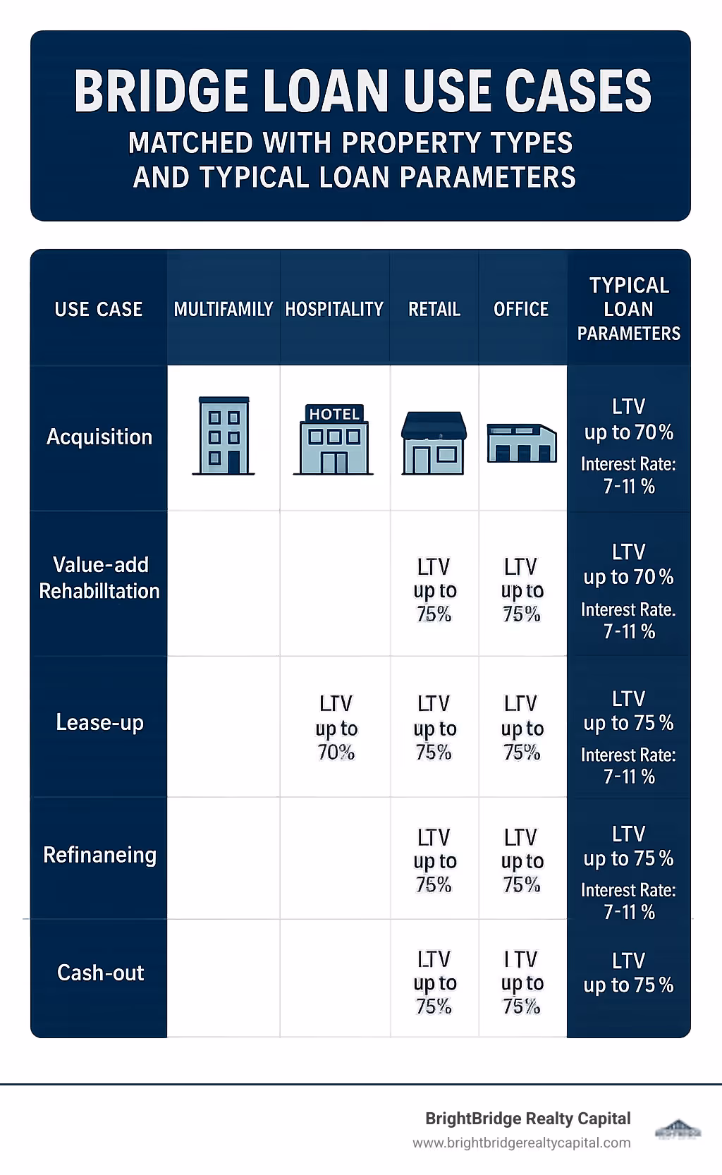 Matrix showing different bridge loan use cases matched with property types and typical loan parameters - bridge loan for commercial property infographic 