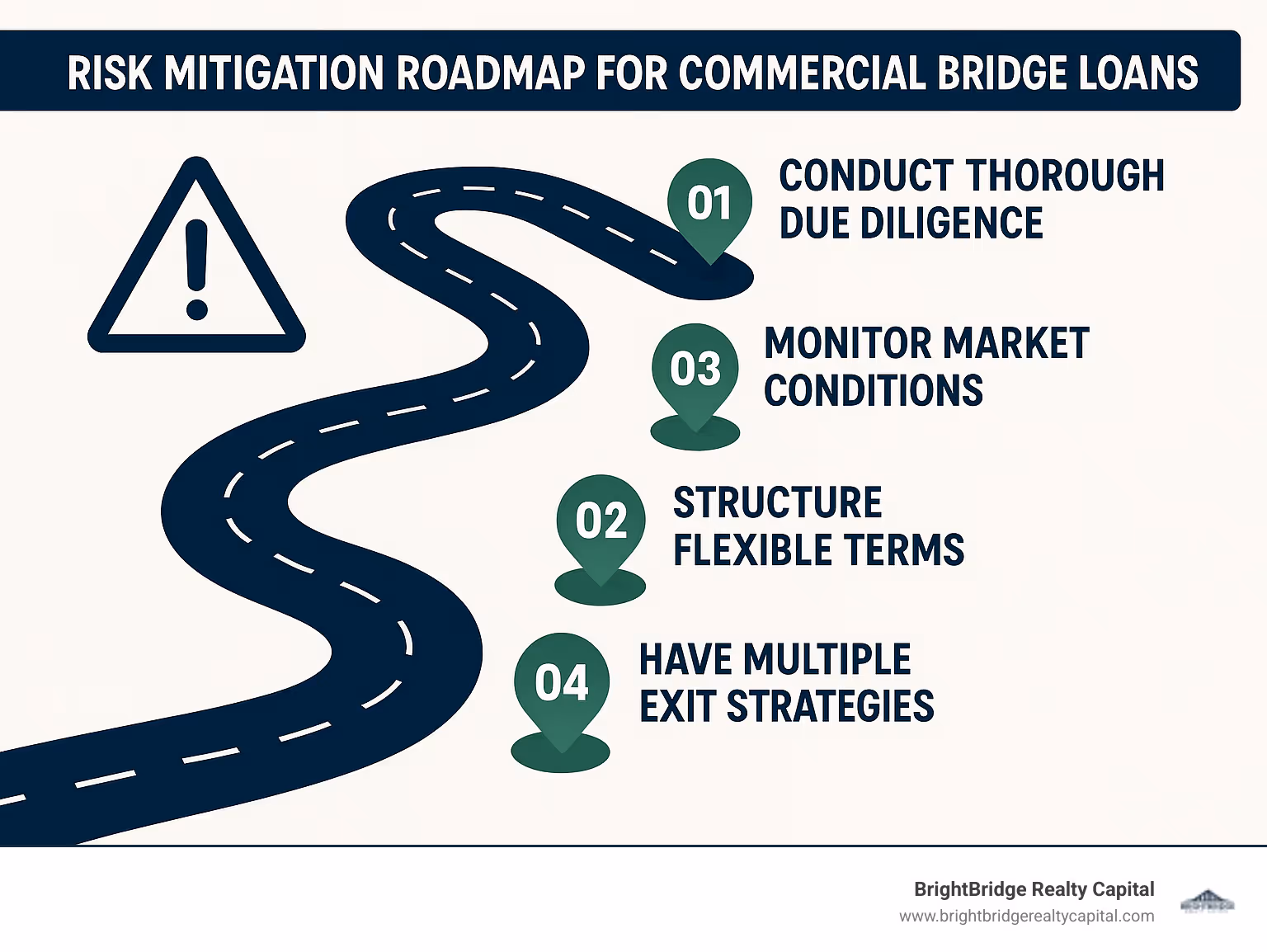 Risk mitigation roadmap for commercial bridge loans - bridge loan for commercial property infographic 