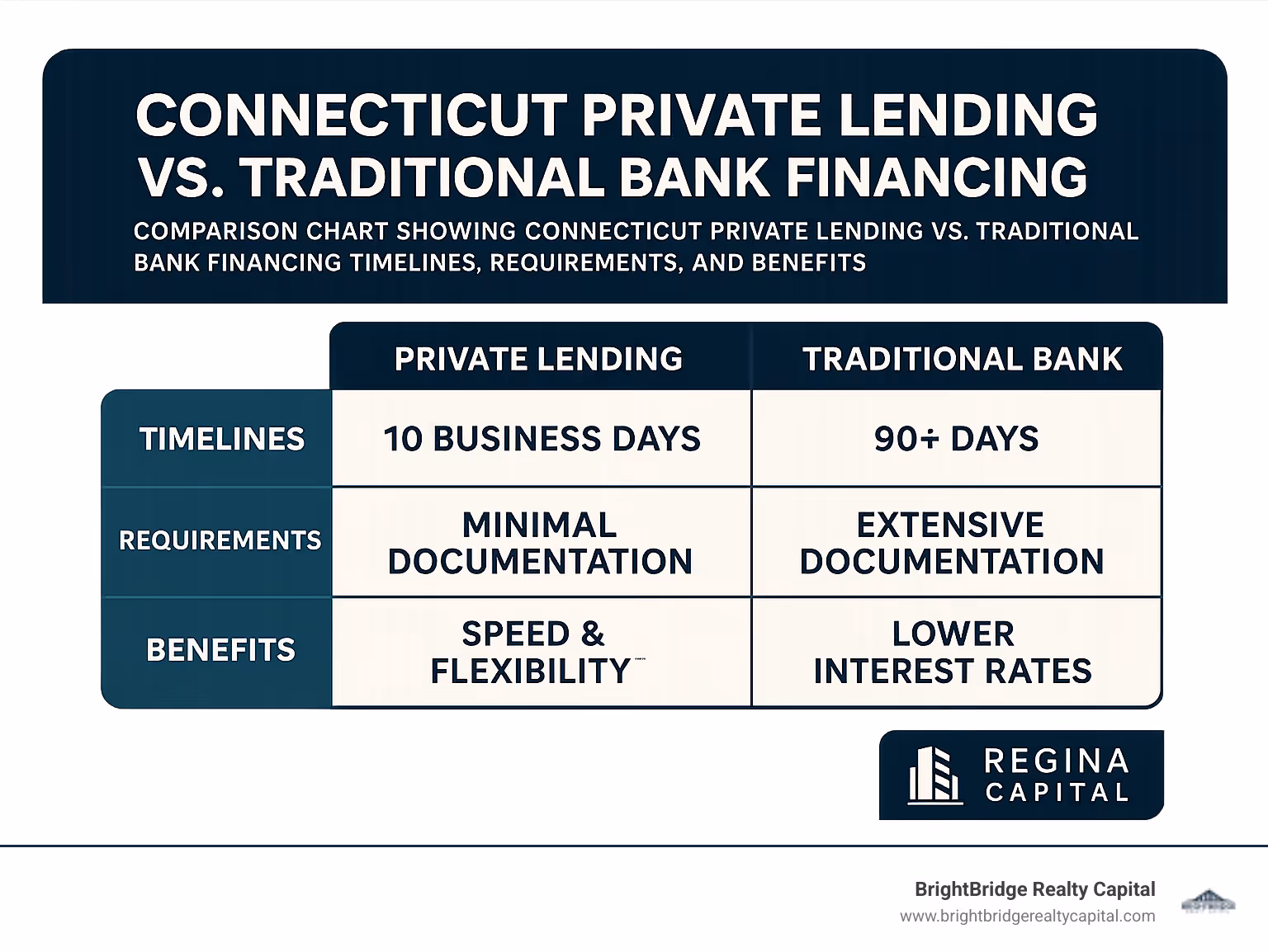 Comparison chart showing Connecticut private lending vs traditional bank financing timelines, requirements, and benefits - connecticut private lending infographic 
