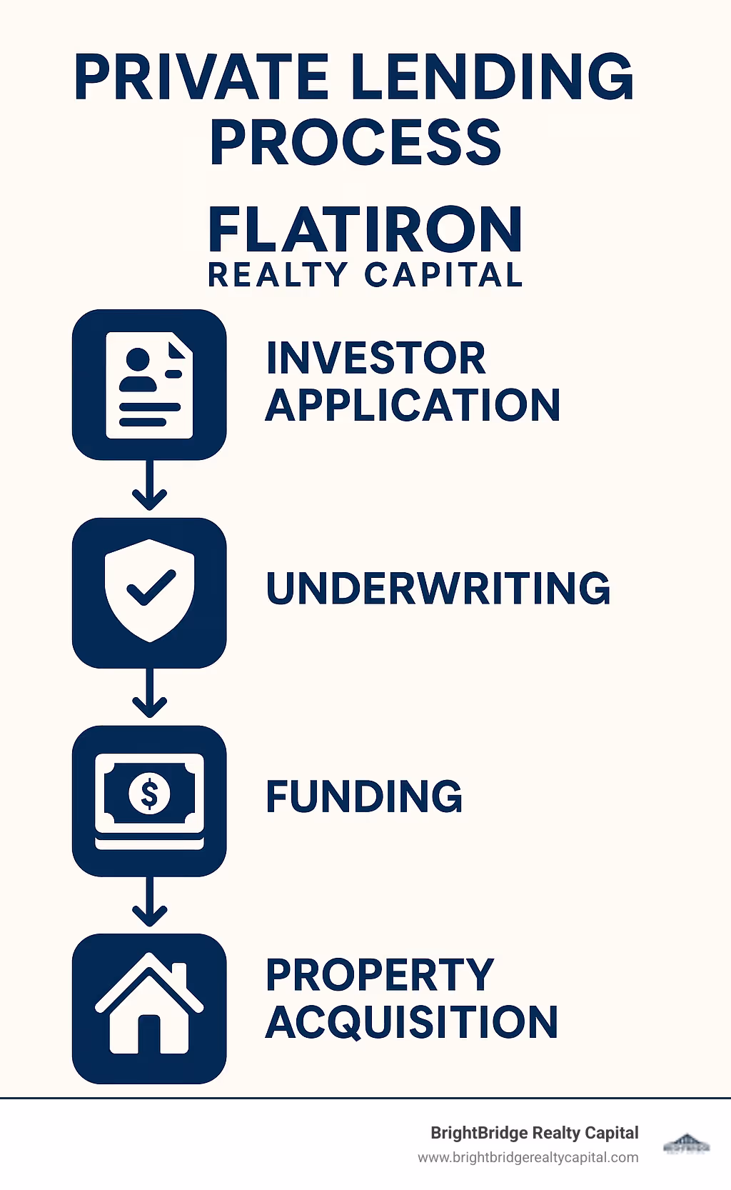 Private lending process showing flow from investor application through underwriting to funding and property acquisition