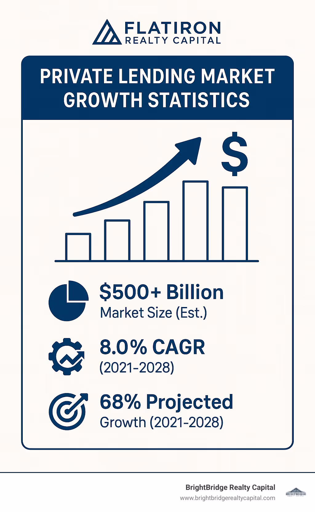 Private lending market growth statistics