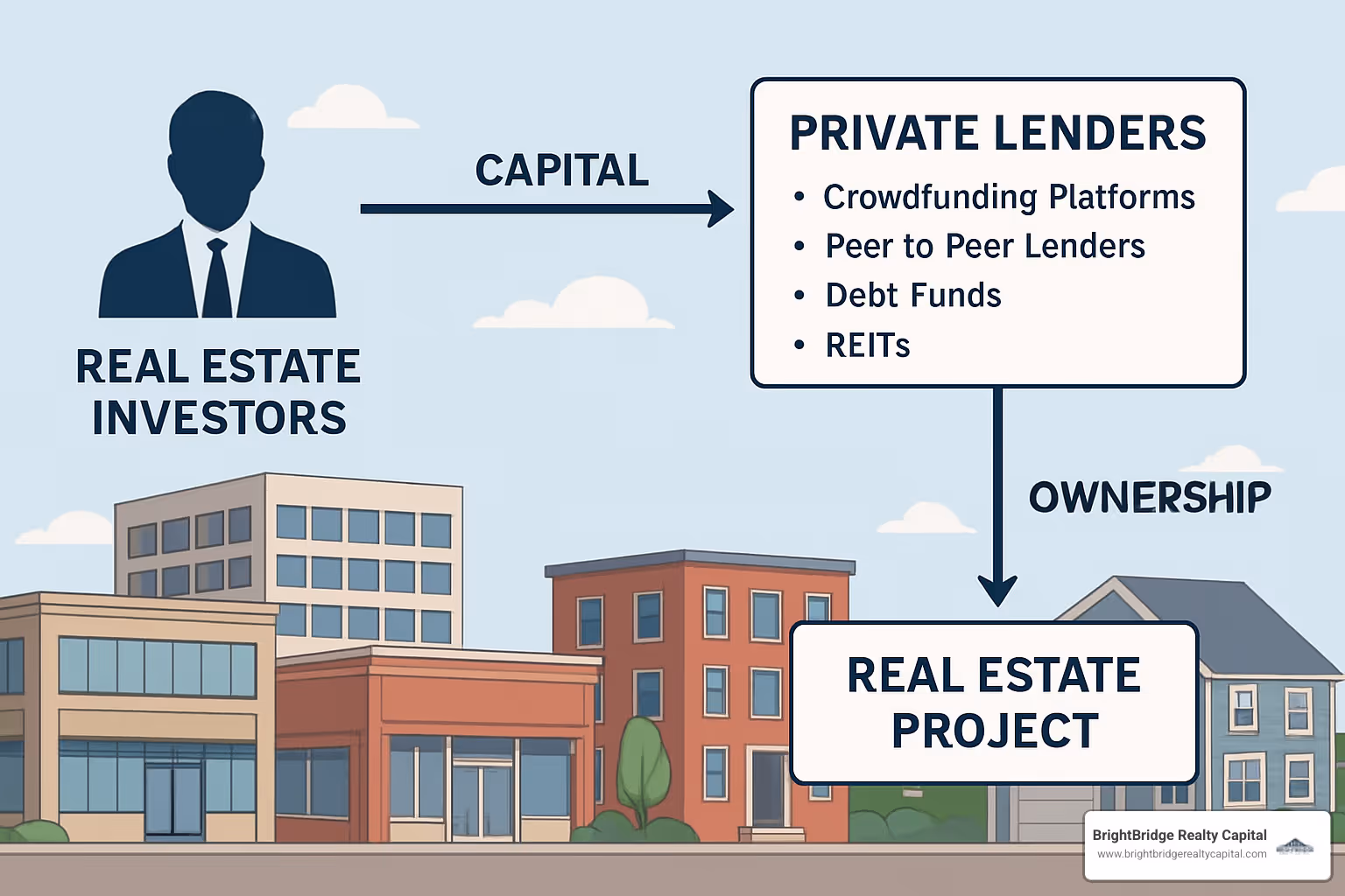 Private real estate funding structures and relationships - private funding for real estate investors