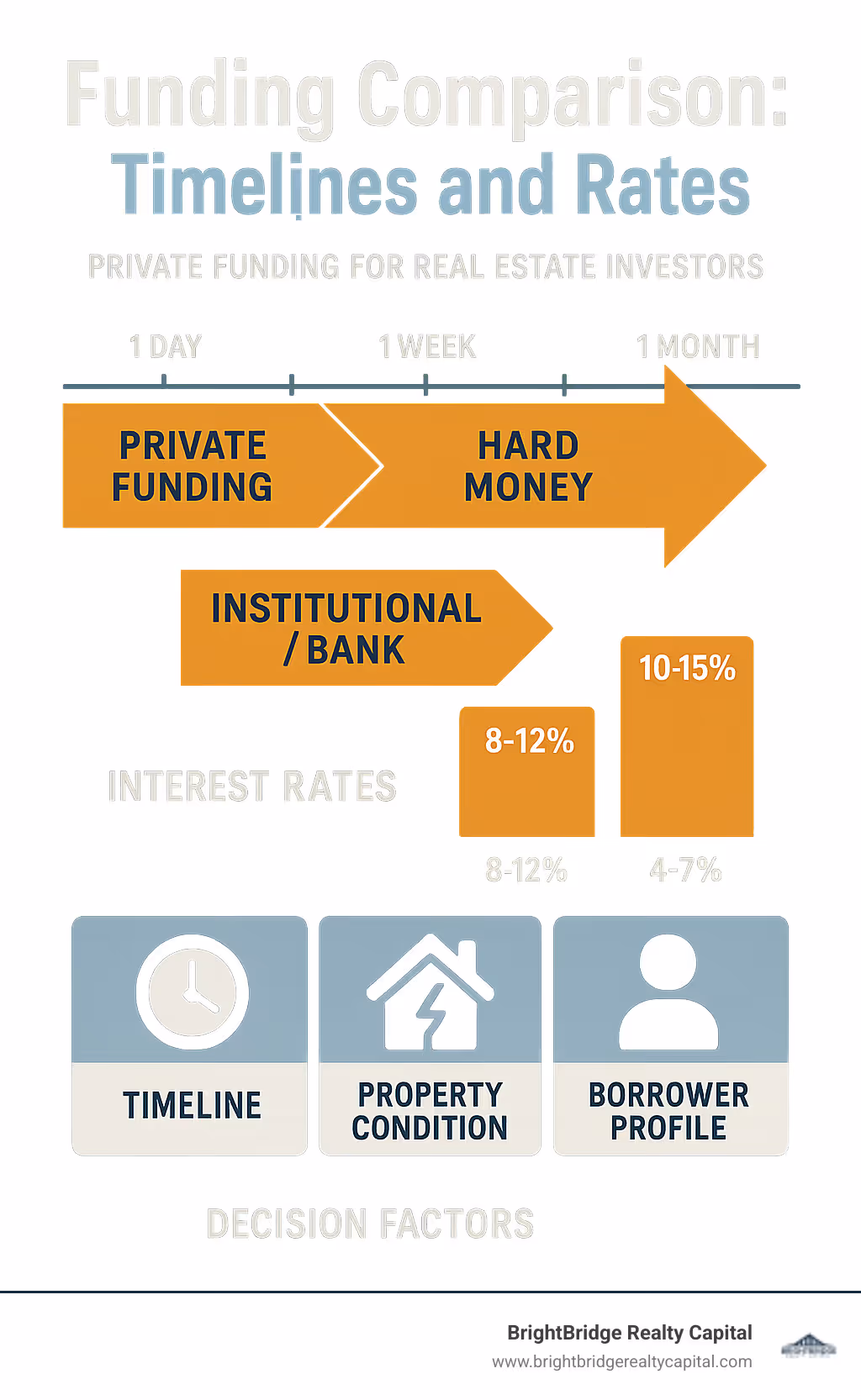 Funding comparison chart showing timelines and rates - private funding for real estate investors infographic