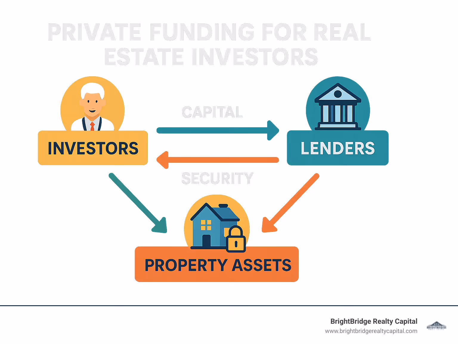 Private funding ecosystem showing relationship between investors, lenders, and property assets, with arrows showing capital flow and security interests - private funding for real estate investors infographic