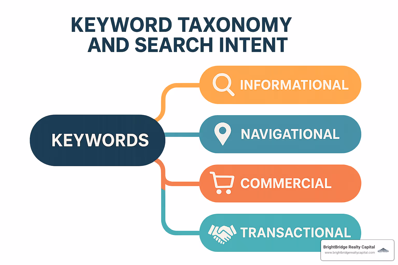Keyword taxonomy and search intent - Customer Keywords