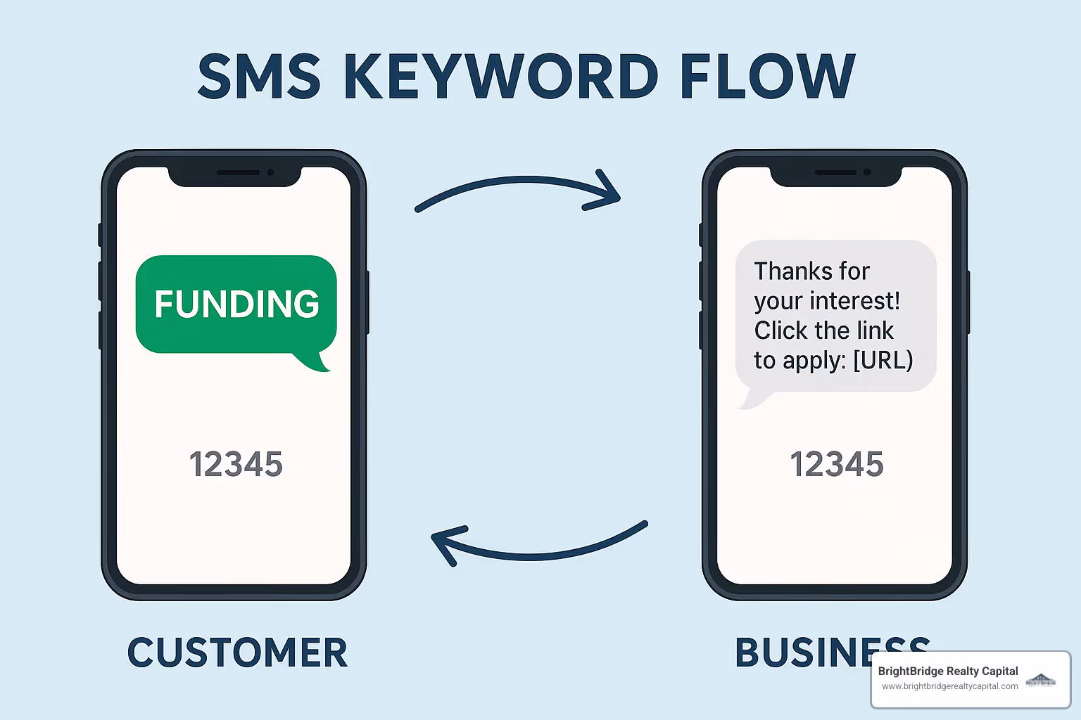 SMS keyword flow example - Customer Keywords