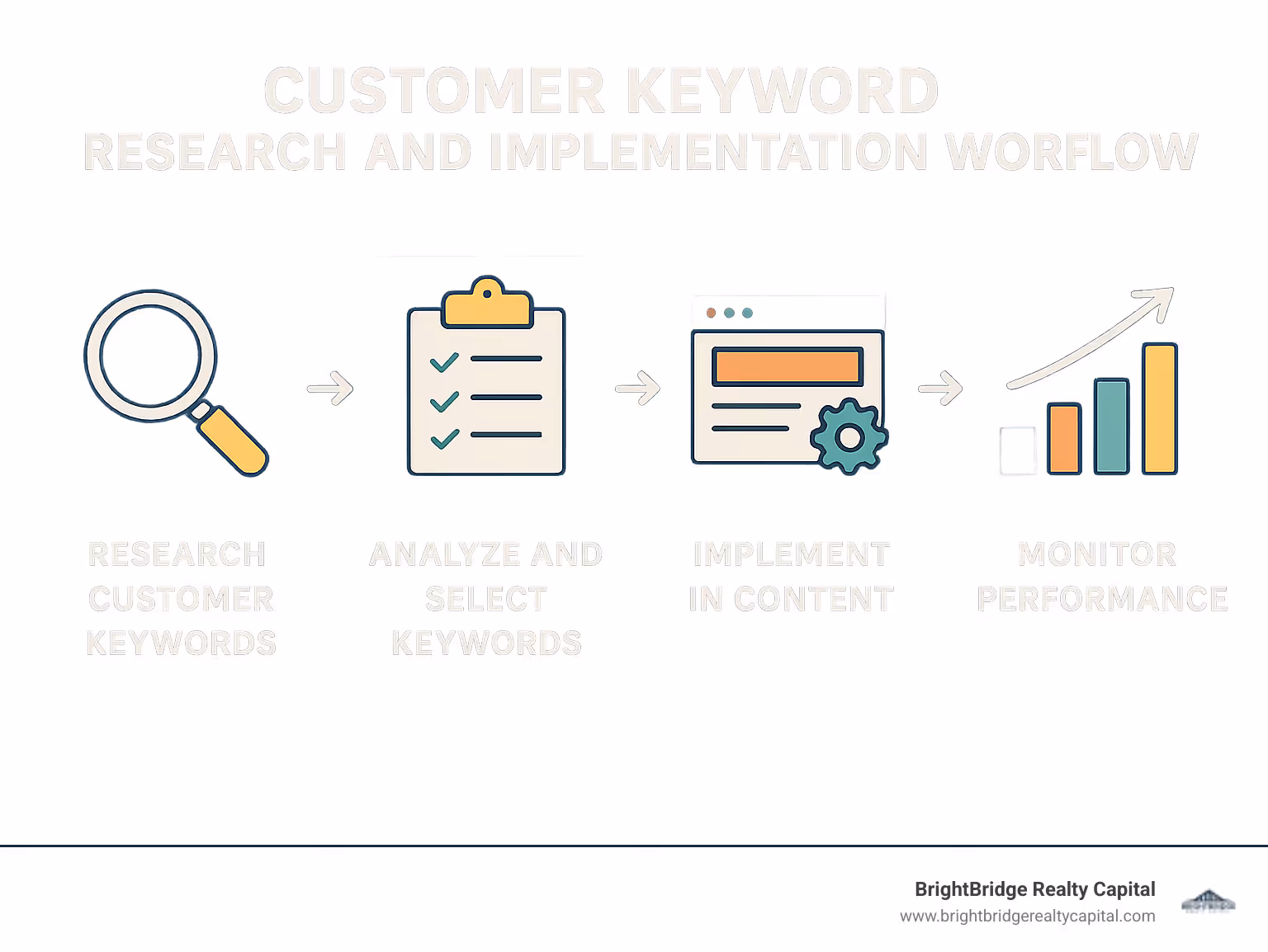 Customer keyword research and implementation workflow - Customer Keywords infographic 