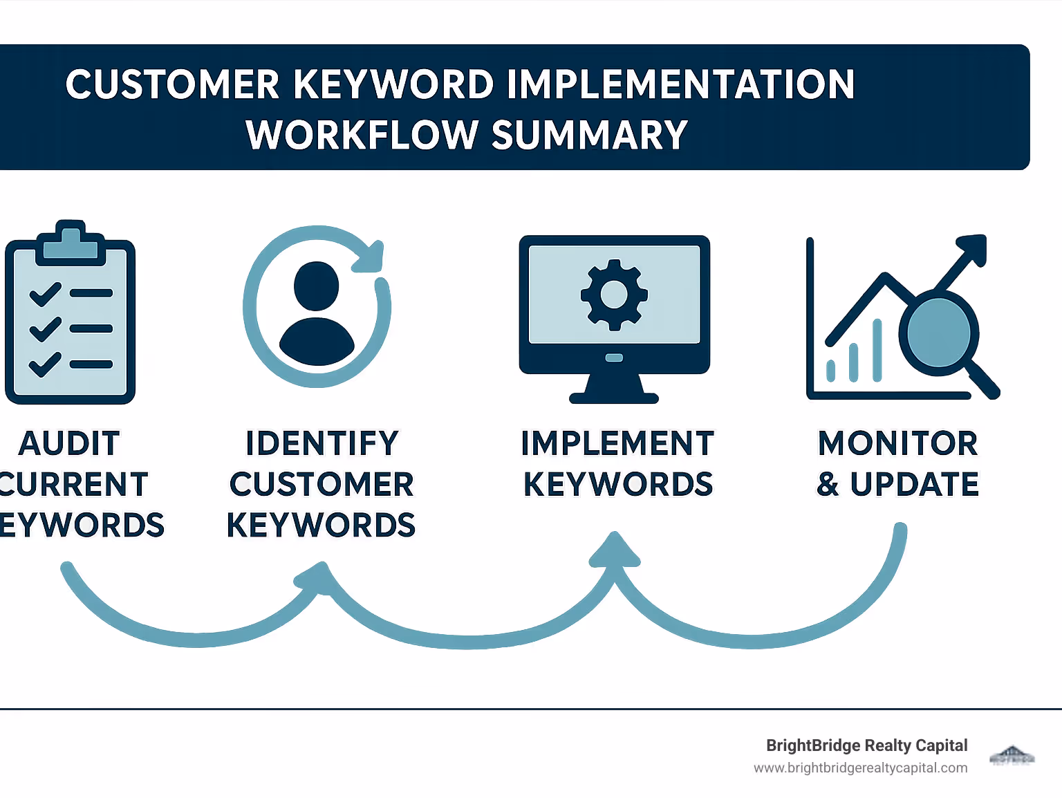 Customer keyword implementation workflow summary - Customer Keywords infographic 