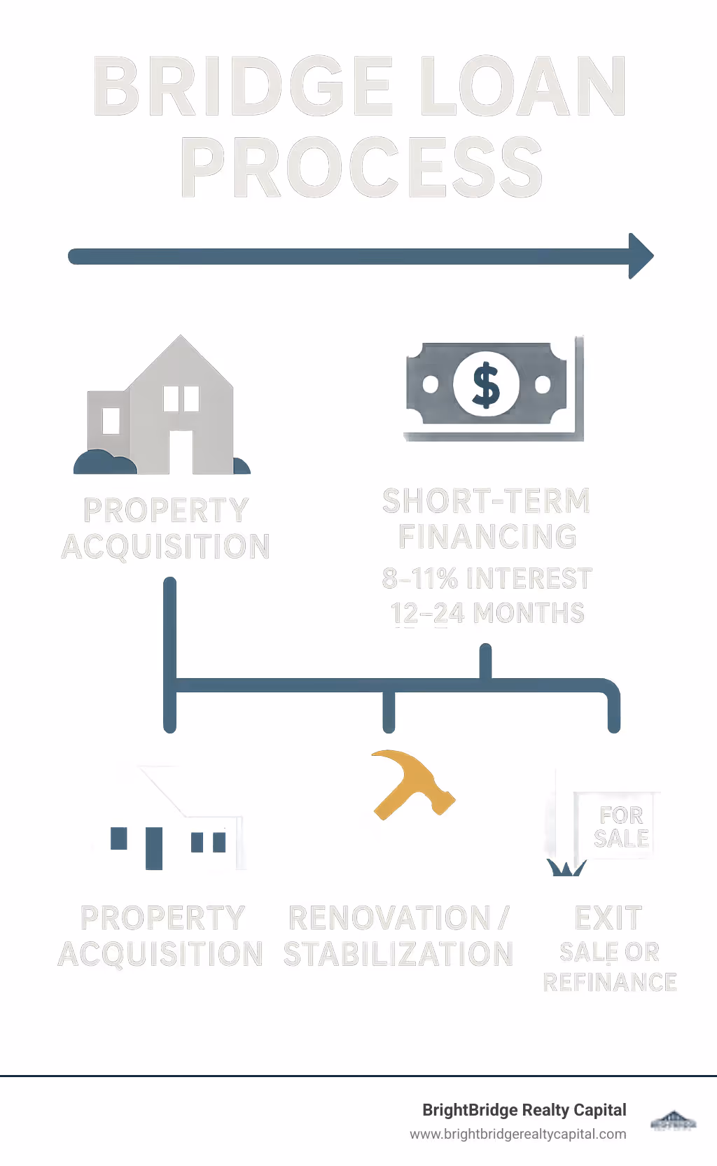 Bridge loan process showing property acquisition, short-term financing, renovation/stabilization, and exit through sale or refinance, with timeline and typical Connecticut rates - bridge loans connecticut infographic 
