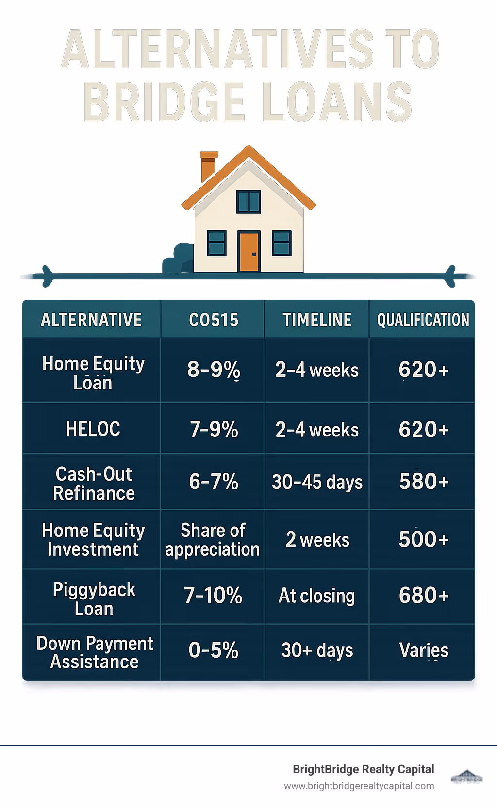 Comparison of bridge loan alternatives showing timeline, costs, and qualification requirements - alternatives to bridge loans infographic