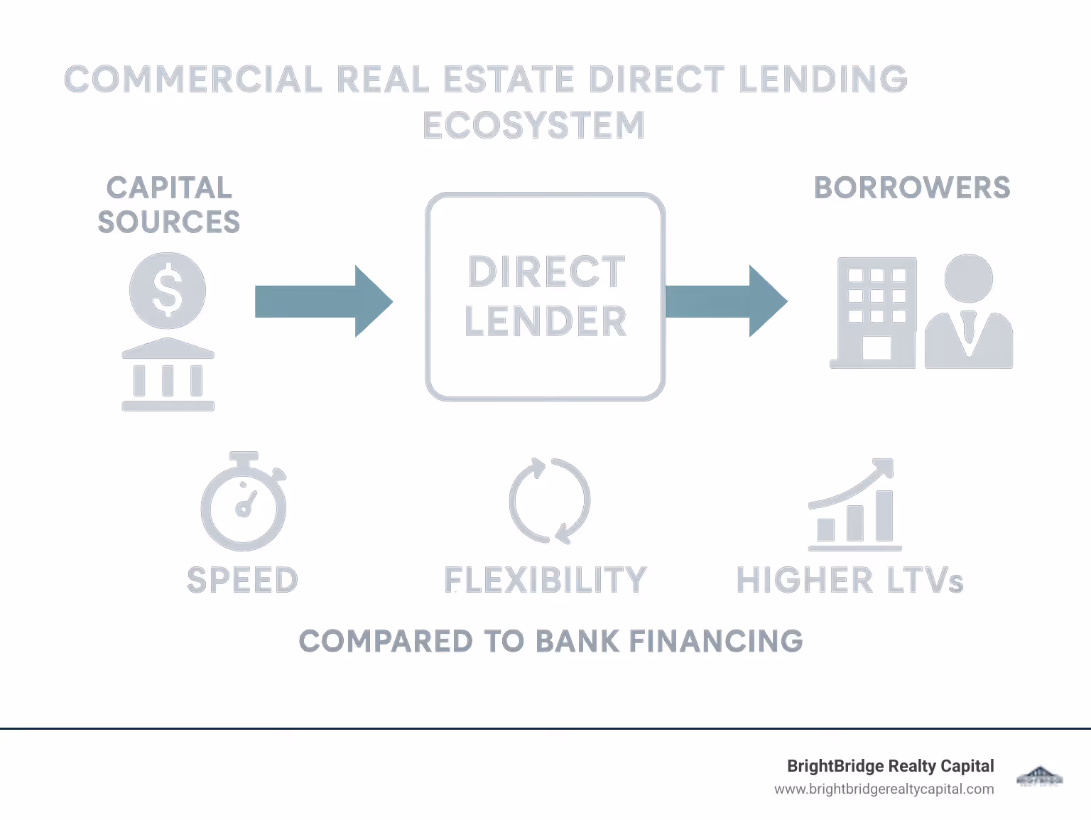 Commercial real estate direct lending ecosystem showing the flow from capital sources through direct lenders to borrowers, highlighting key advantages like speed, flexibility, and higher LTVs compared to traditional bank financing - commercial real estate direct lender infographic 